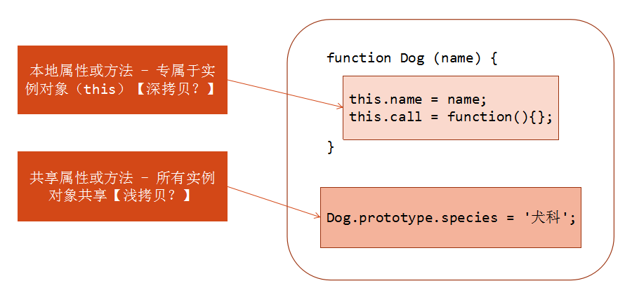 JavaScript继承机制——原型链