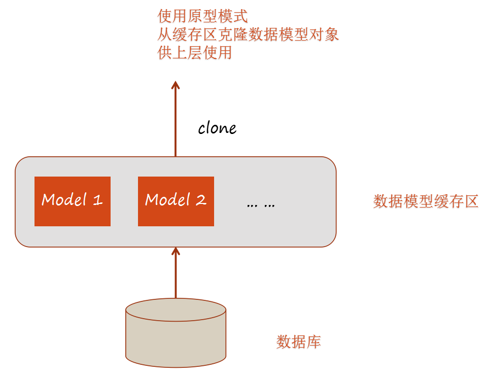 数据模型缓存
