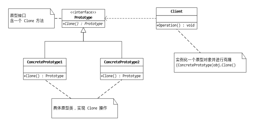 原型模式的UML类图