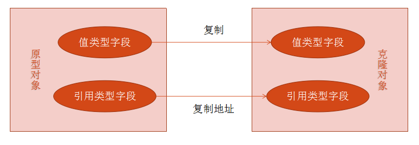 浅拷贝