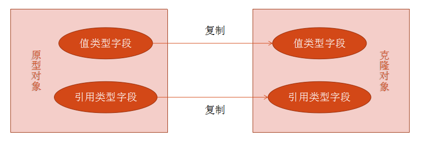 深拷贝